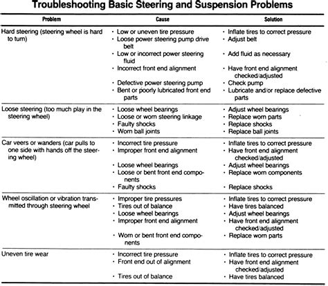 Suspension problem correction chart. (Updated) 